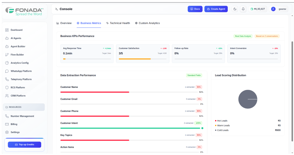 Figure 8 — Business Metrics Dashboard. Shows Business KPIs Performance (Avg Response Time, Customer Satisfaction, Follow-up Rate, Intent Conversion) against targets, Data Extraction Performance per field, and Lead Scoring Distribution.