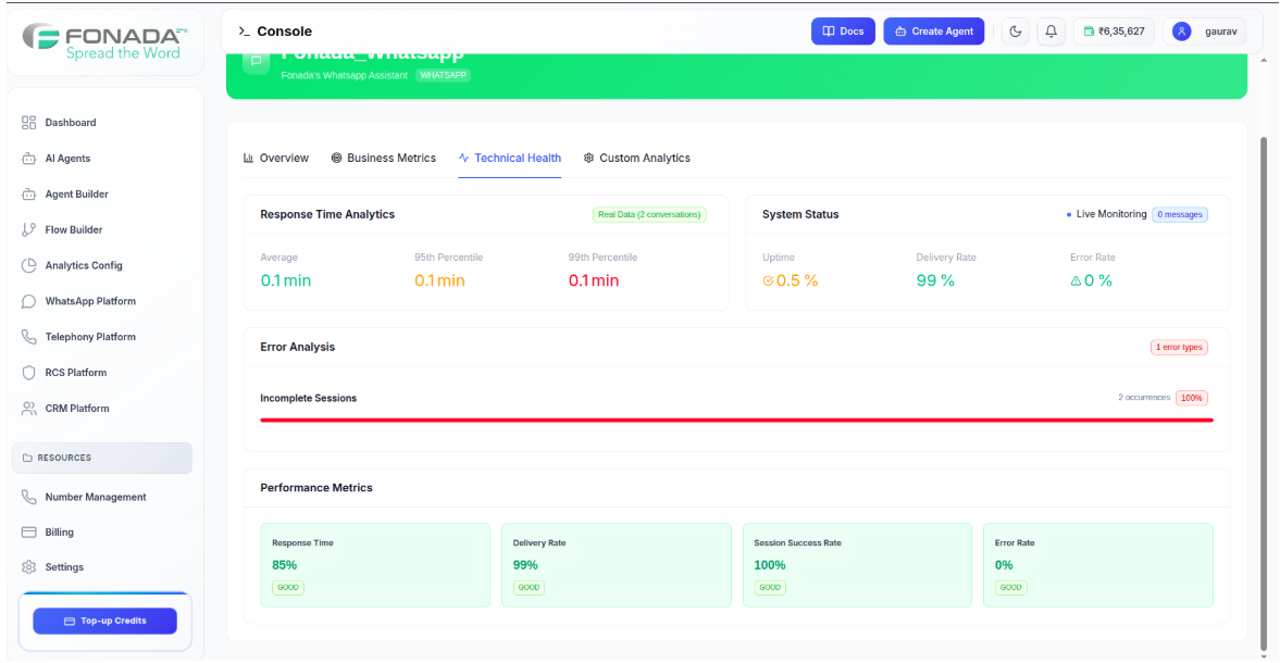 Figure 9 — Technical Health Dashboard. Monitors Response Time Analytics (Average, 95th, 99th percentile), System Status (Uptime, Delivery Rate, Error Rate), Error Analysis, Incomplete Sessions, and Performance Metrics.